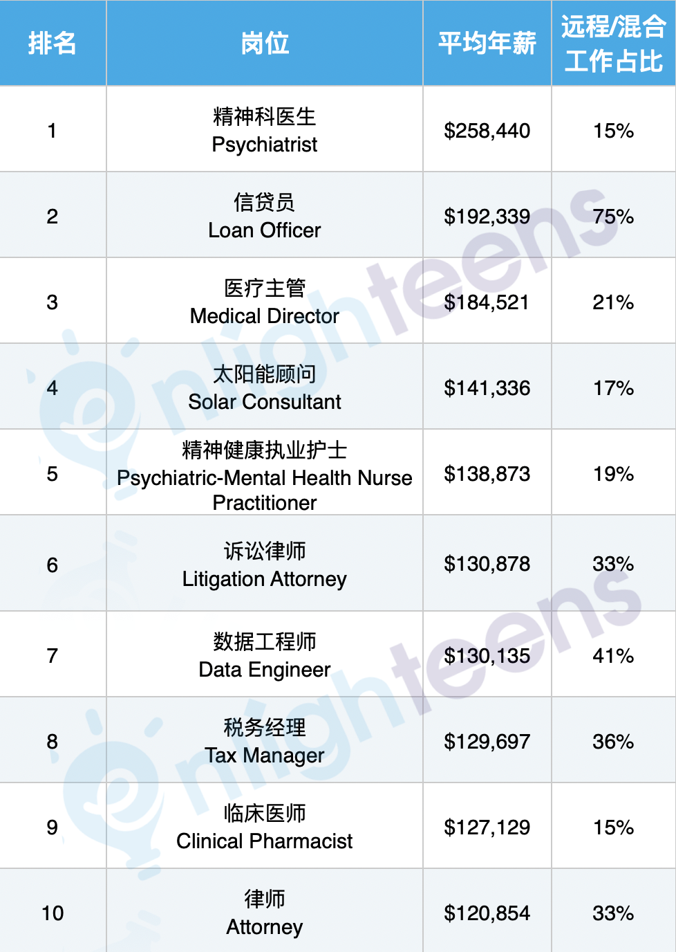 2024年美国最有前途的职业排名 当医生年薪可接近200万人民币  数据 第2张